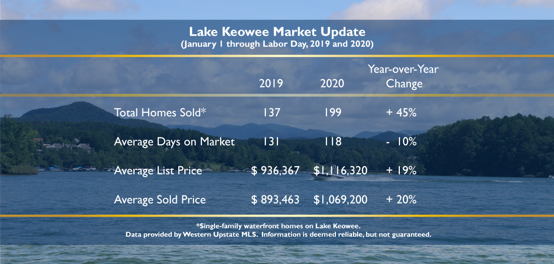 Lake Keowee Market Update, Se[ptember 2020